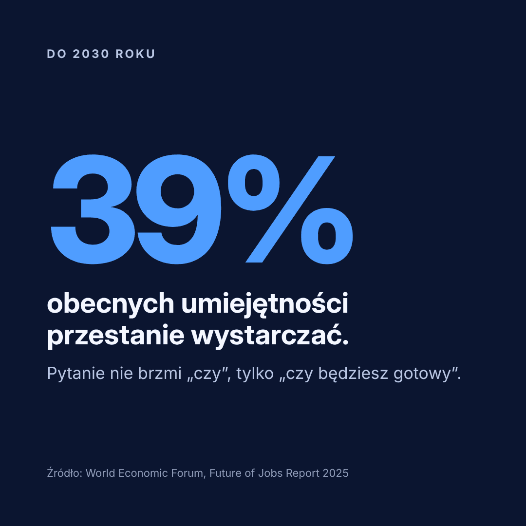 Do 2030 roku 39% obecnych umiejętności przestanie wystarczać