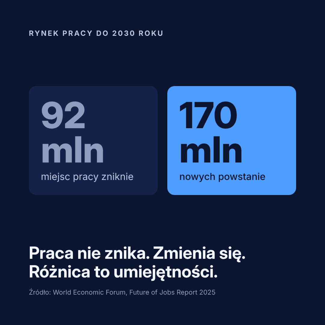 Rynek pracy do 2030 roku: 92 mln miejsc pracy zniknie, 170 mln nowych powstanie